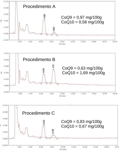 Figura 24 - Cromatogramas dos diferentes procedimentos testados para o estudo de optimização de  extração das coenzimas
