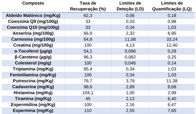 Tabela 5 - Taxa de recuperação, limites de deteção e de quantificação de cada composto analisado