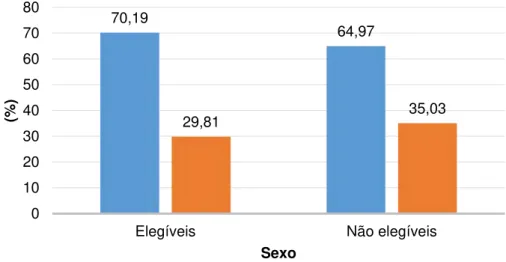 GRÁFICO 5  – Perfil dos chefes dos domicílios elegíveis e não elegíveis por  sexo, de acordo com a POF 2008-2009 (%) 