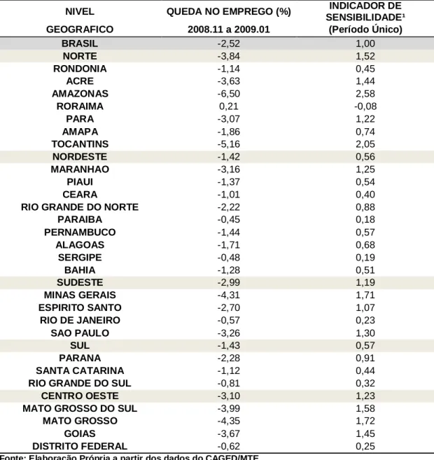 TABELA 3.4 – Resistência à Recessão entre os Estados Brasileiros: Índice  de Sensibilidade da Contração Relativa do Emprego na Crise do Subprime – 