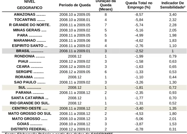 TABELA 3.5 – Resistência à Recessão entre os Estados Brasileiros: Índice  de Sensibilidade da Contração Relativa do Emprego na Crise do Subprime: 