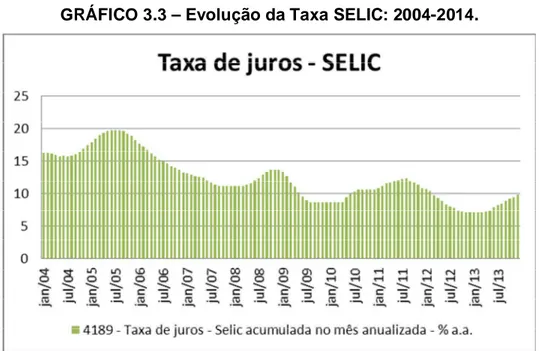 GRÁFICO 3.3 – Evolução da Taxa SELIC: 2004-2014. 