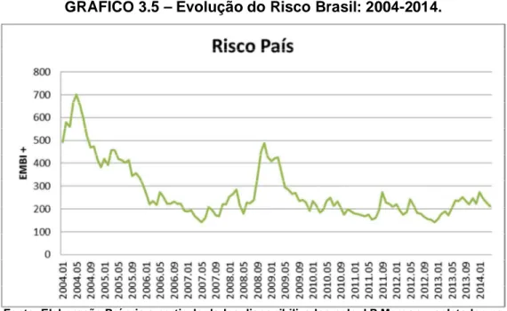 GRÁFICO 3.5 – Evolução do Risco Brasil: 2004-2014. 