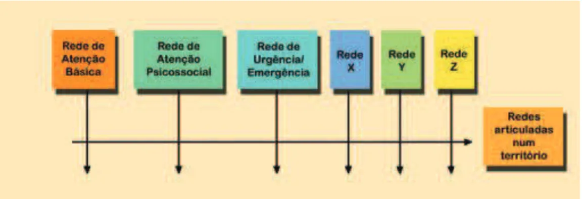 FIGURA 1 – Articulação entre redes especializadas e redes transversais  Fonte: Redes de Produção em Saúde (BRASIL, 2009)