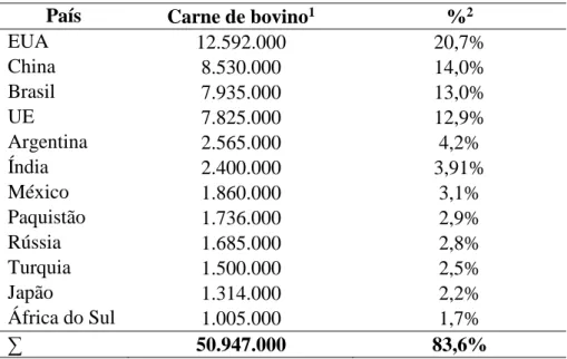 Tabela  1  -  Consumo  de  carne  de  bovino  nos  Países  que  maior  consumo  estimado  em  2018  (Drovers, 2018a)