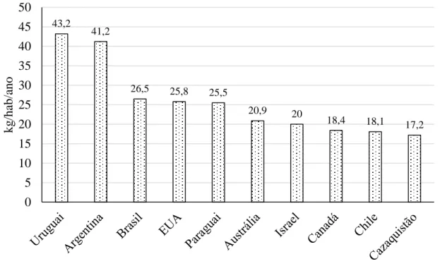 Figura  4  - Países com maior consumo de  carne de bovino  per capita  (kg/hab/ano)  (OCDE,  2018).