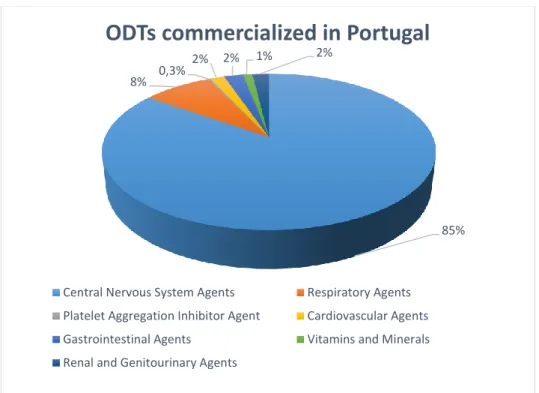 Figure 2 ODTs commercialized in Portugal organized according their category.