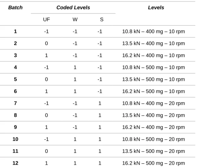 Table 1 Design of experiments matrix. 