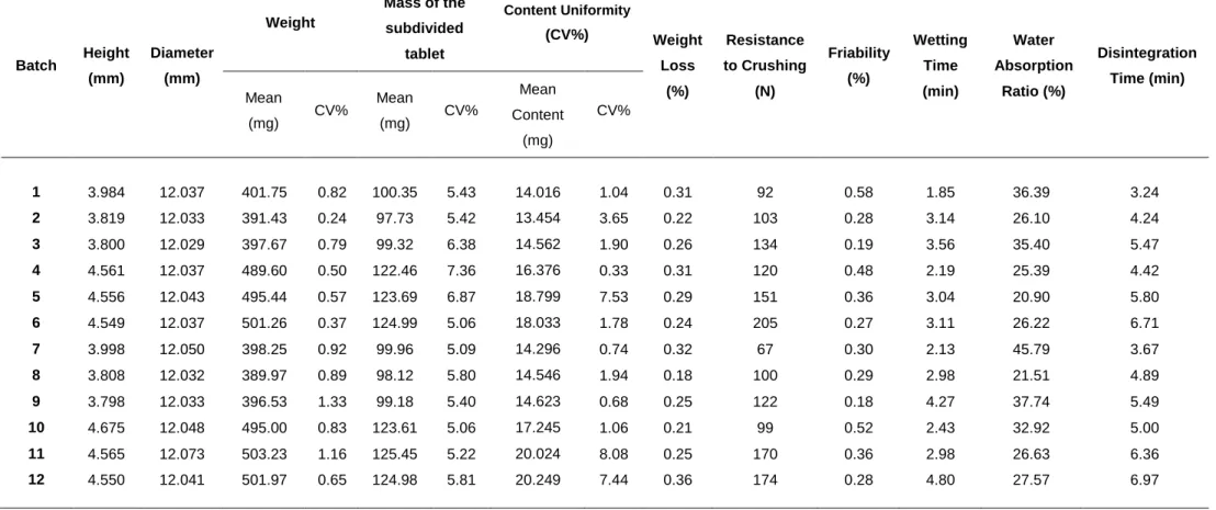 Table 2 Tablet characterisation results for batches 1-12  Batch  Height  (mm)  Diameter (mm)  Weight  Mass of the subdivided tablet  Content Uniformity(CV%)  Weight Loss  (%)  Resistance  to Crushing (N)  Friability (%)  Wetting Time (min)  Water  Absorpti