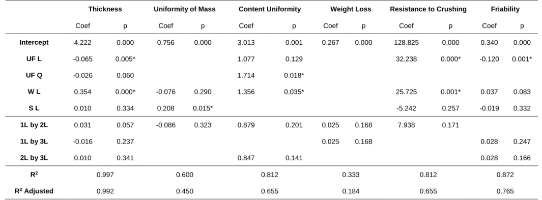 Table 3 Statistical analysis for batches 1-12, showing the response coefficient (Coef) for each variable and their corresponding p values (p), along  with the correlation coefficient (R 2  and R 2  Adjusted)