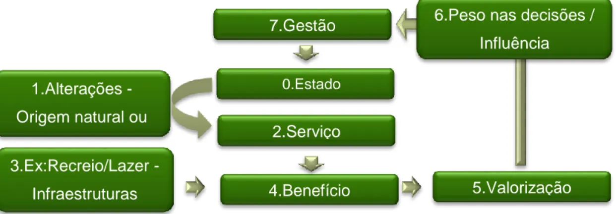 Figura 1.1. : Serviços de ecossistemas e estrategias de gestão 