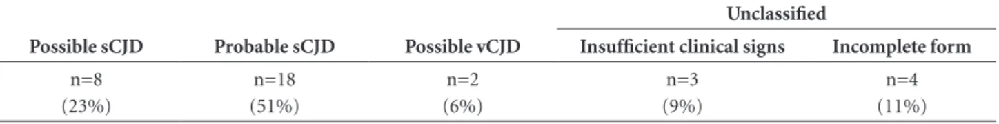 Table 2. Clinical signs presented in patients whose notification  form was complete.