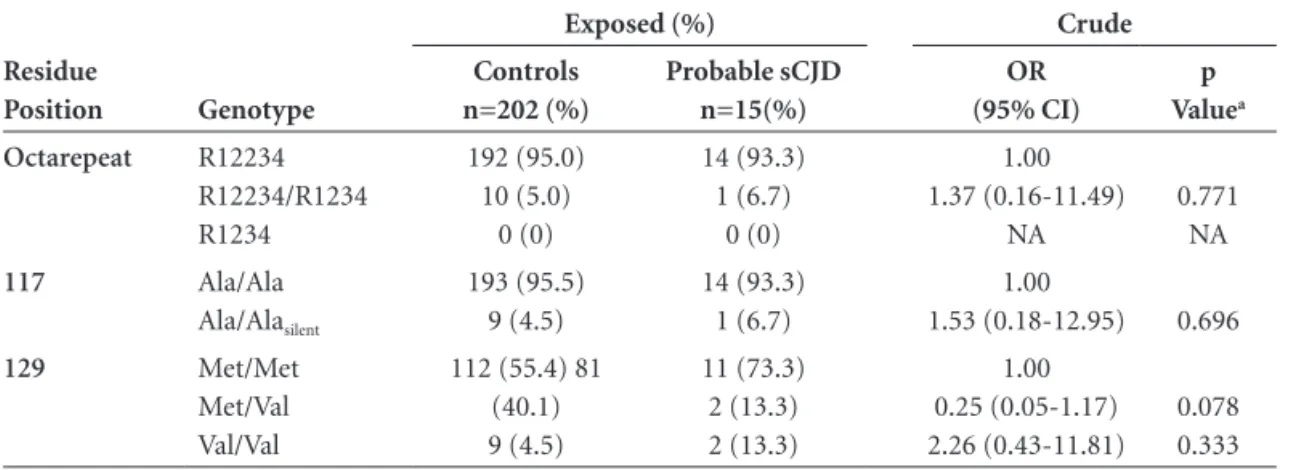 Table 6. PRNP polymorphisms in probable sCJD cases compared to the other notified cases.