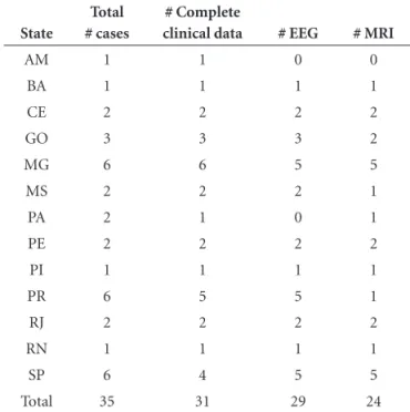 Table 7 shows that clinicians and Vigilance Centers  efficiently collected and adequately completed the  notifi-cation form