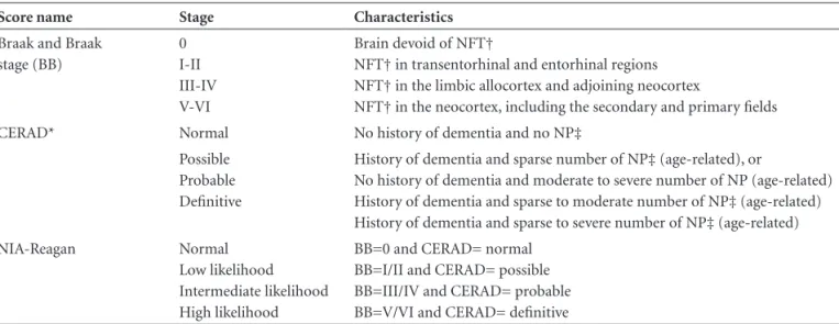 Table 1. Summary of the neuropathologic criteria of Alzheimer’s disease.