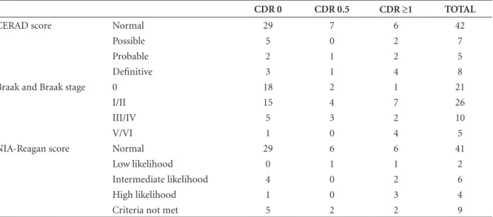 Table 4 shows the correlation among CDR score and  neuropathologic criteria. CERAD score correlated best to  the CDR scale (Table 4).