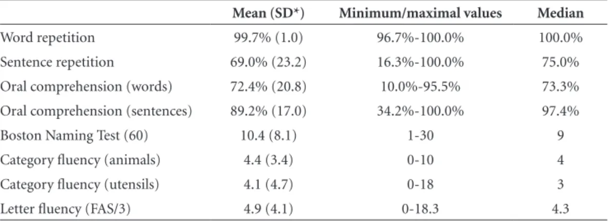 Table 2. Performance of semantic dementia patients on language tasks.
