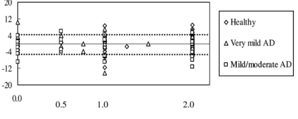 Figure 4 shows the left cross (unit 1) scores in RCFT  copying as well as deviations on the LB test
