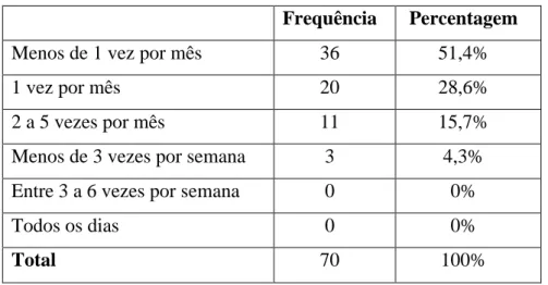 Tabela II – Frequência de utilização da App preferida  Frequência  Percentagem 