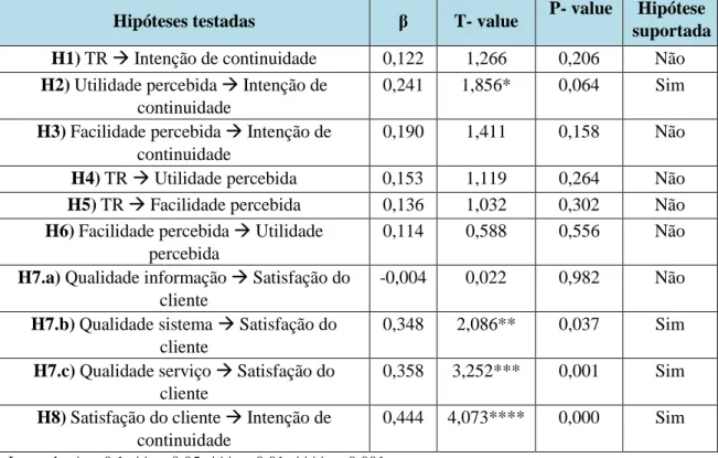 Tabela VIII - Coeficientes estimados (β), estatística T e valor-p para as hipóteses  testadas 