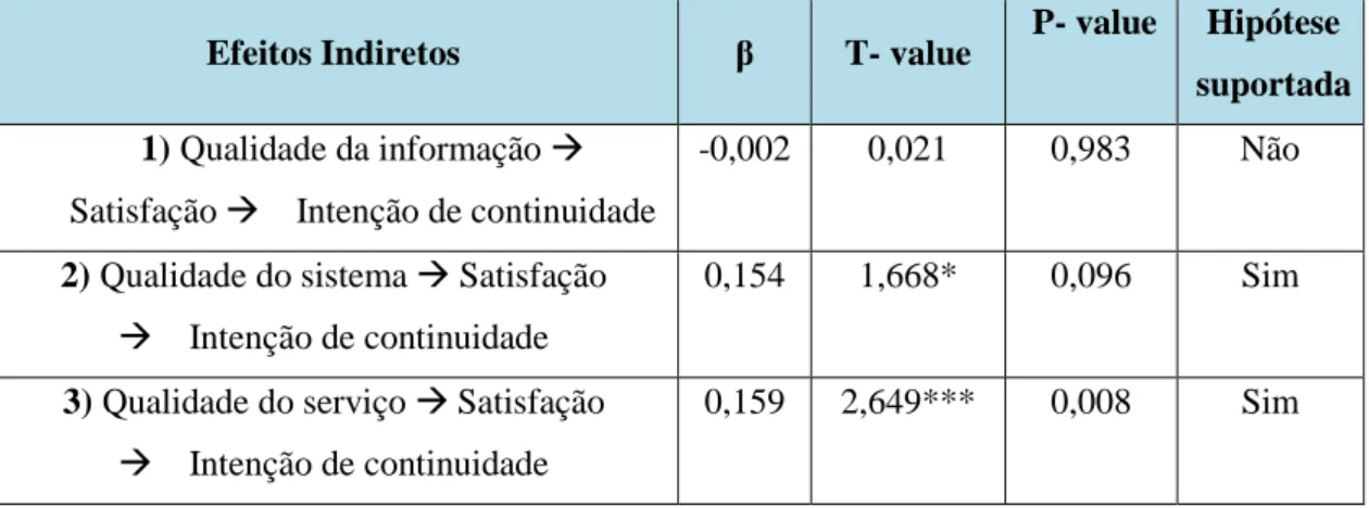 Tabela IX - Coeficientes estimados (β), estatística T e valor-p para os efeitos indiretos  Efeitos Indiretos   β  T- value   P- value  Hipótese 
