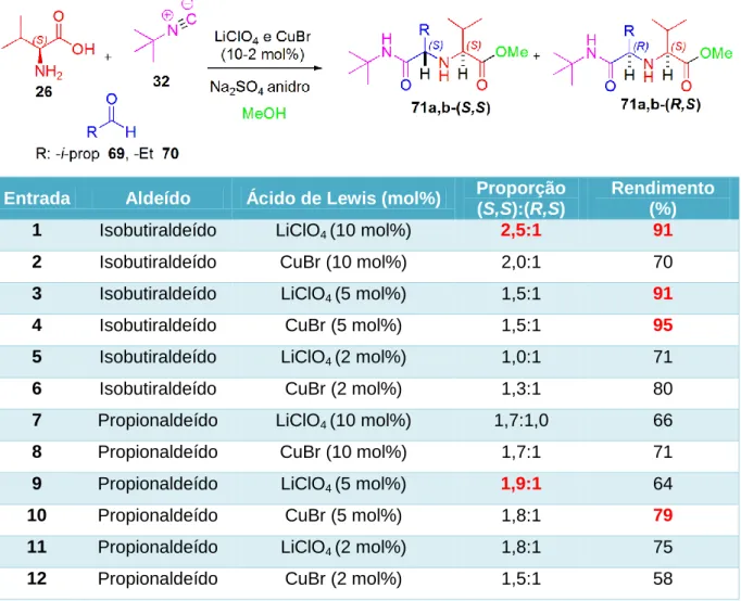 Tabela  1.  Resultados  do  estudo  sobre  a  variação  das  quantidades  de  ácidos  de  Lewis  na  reação  de  Ugi  (U-5C-4CR)  entre  o  terc-butilisocianeto,  (L)-valina  e  diferentes aldeídos alifáticos