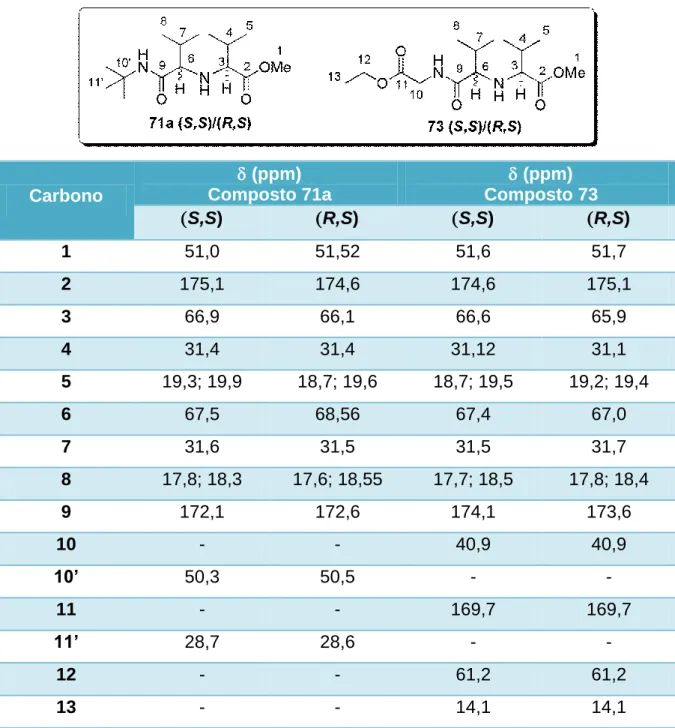 Tabela  3.  Atribuições  dos  deslocamentos  químicos  de  cada  carbono  dos  diastereoisômeros dos compostos 71a e 73