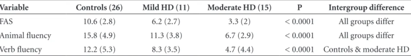 Table 2. Total number of words generated in verbal fluency tasks for controls and HD patients