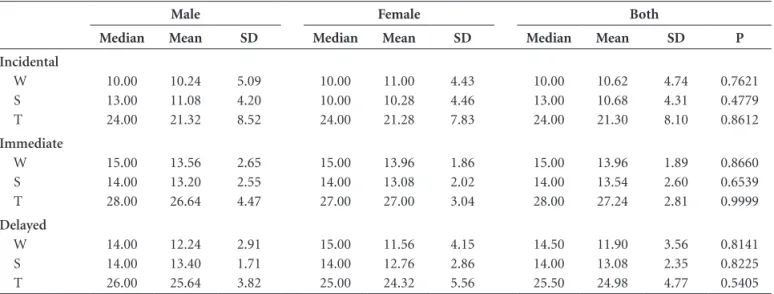 Table 1. Score (gross) on individual stages of incidental, immediate, and delayed memory recall according to gender (N=50).