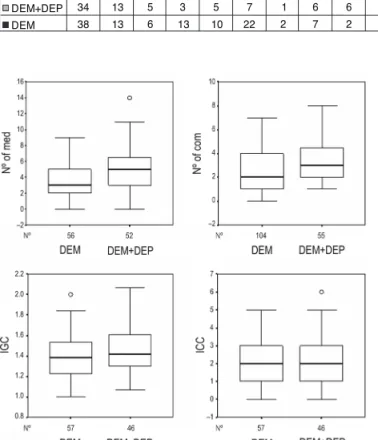 Table 3. Inferential comparative results of average values for num- num-ber of medications, numnum-ber of comorbidities, comorbidity  sever-ity index, comorbidsever-ity complexsever-ity index, for dementia without  depressive symptoms, and dementia with de