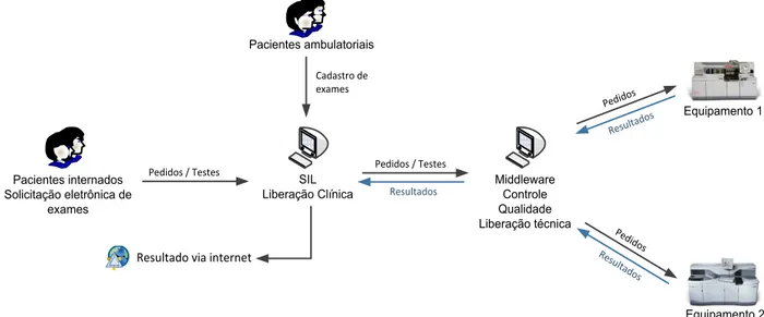 Figura 1 – Fluxo de realização de exames no Serviço de Medicina Laboratorial do Hospital das  Clínicas da Universidade Federal de Minas Gerais, vigente em 2015