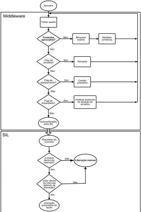 Figura 2 – Algoritmo de liberação automática utilizado no Serviço de Medicina Laboratorial do  Hospital das Clínicas da UFMG 