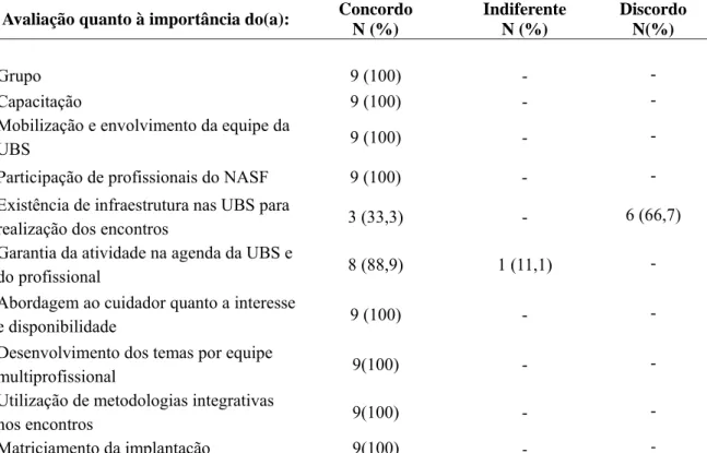 Tabela 1 – Perspectiva dos Gerentes de Atenção à Saúde – GERASA - sobre grupos   de cuidadores de idosos frágeis do PQCIF”, Belo Horizonte, 2014 