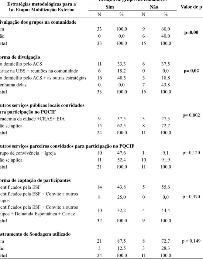 Tabela 4 – Perspectiva de gerentes e facilitadores sobre as estratégias de Mobilização externa  para a realização de grupos de cuidadores de idosos frágeis do PQCIF”, Belo Horizonte, 2015 