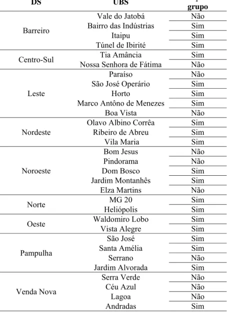 TABELA DE DISTRIBUIÇÃO DA AMOSTRA DO ESTUDO POR UBS, DS E  IMPLANTAÇÃO DE GRUPO DE CUIDADOR FAMILIAR 