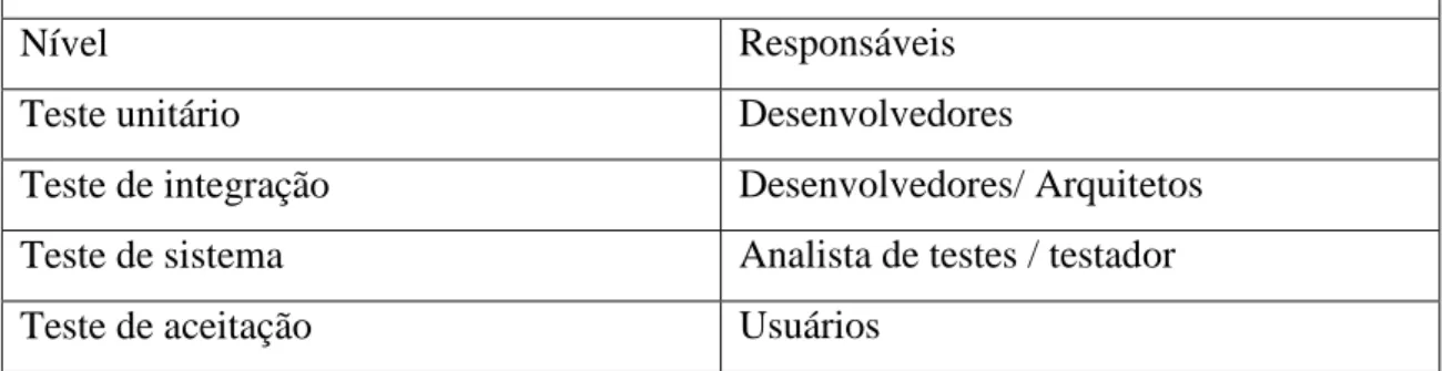 Tabela 6. Matriz de responsabilidade. 