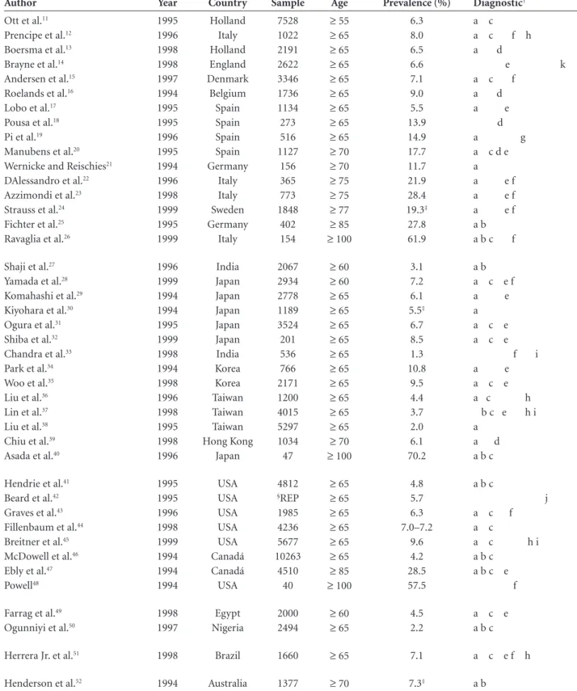 Table 1. Worldwide dementia prevalence studies, from 1994 to 2000. 