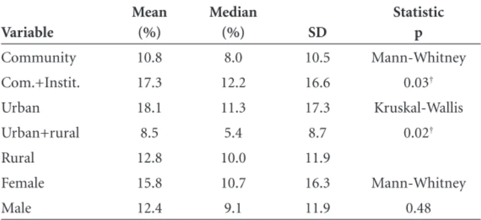 Table 5. Effect of demographic and clinical variables over rates, after multivariate analysis.