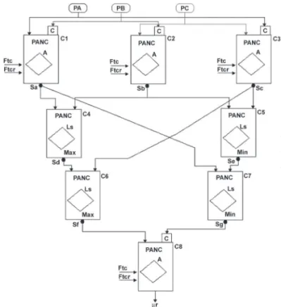 Figure 4. A decision-making architecture for global analysis. Three expert  systems operate: PA, for detecting the diminishing average frequency level; 