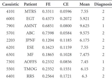 Table 3. Test with normal patients.