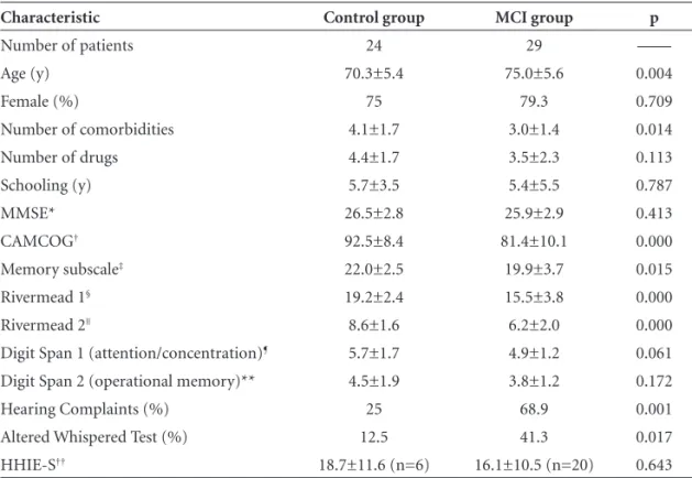 Table 3. Audiometric tests.