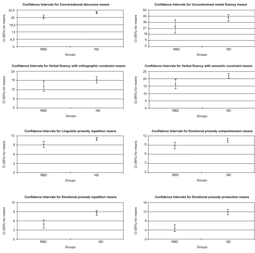 Figure 1. Confi dence Intervals for means of the MAC Battery tasks with signifi cant differences between groups