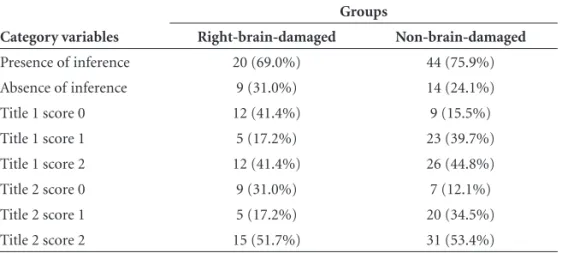 Table 4. Proportion of individuals per group in terms of presence of inferencing and scores  for titles 1 and 2 in narrative discourse task