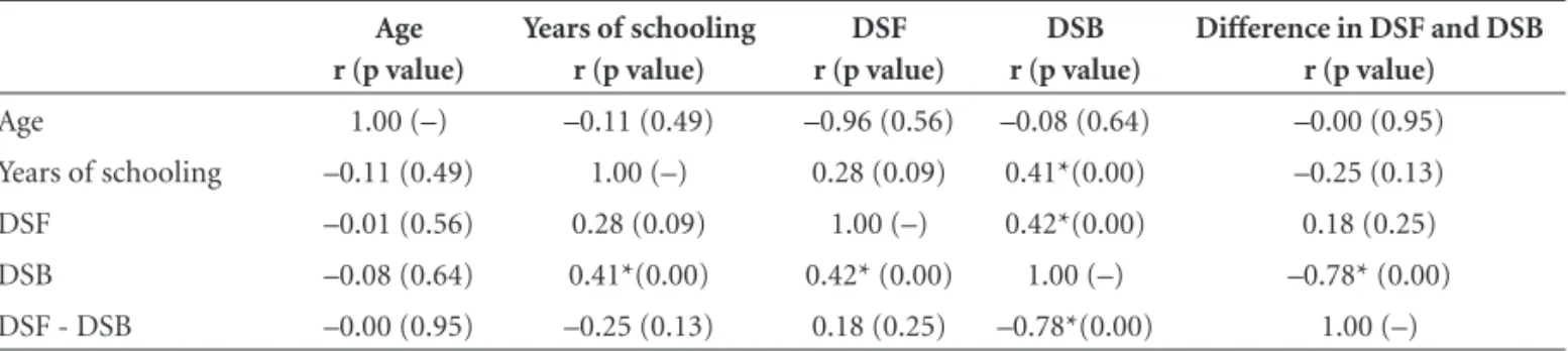 Table 3 shows the independent variables (age and years  of schooling), their coeffi cient, confi dent intervals and p  values obtained from the multiple linear regression analysis  model in relation to the dependent variables (DSF, DSB  and DSF-DSB)