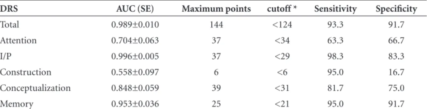 Table 2. Areas under the curves, cutoff, sensitivity and specifi city for the DRS between VaD patients and controls.