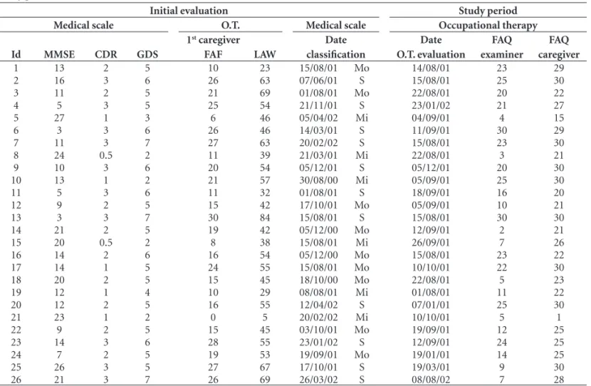 Table 3. Evaluation of cognition and functionality and dementia staging on fi rst visit, and results of the evaluations performed over the  study period.