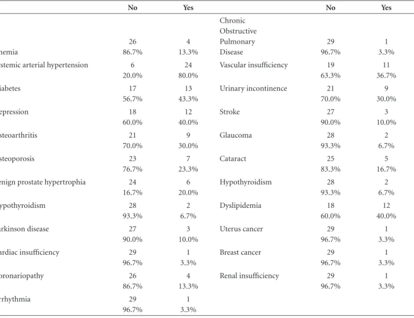 Figure 1. Relationship of CDR with all other evaluation scales of  the dementia condition.