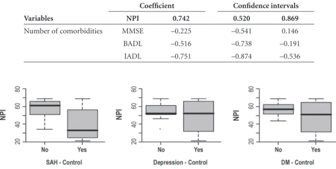 Figure 2. Relationship between NPI and SAH/MD control, observing relationship between behavior alterations and  more prevalent comorbidity control.