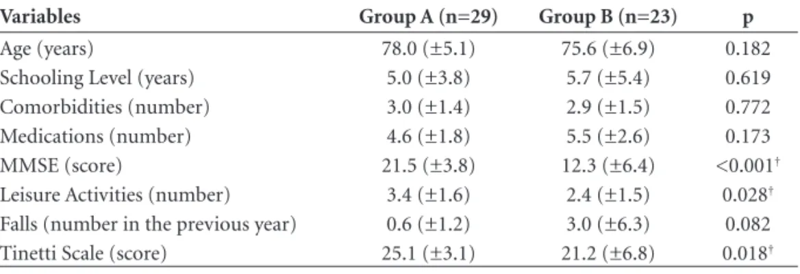 Table 1. Performance of the elderly patients according to scales  of activities of daily living.