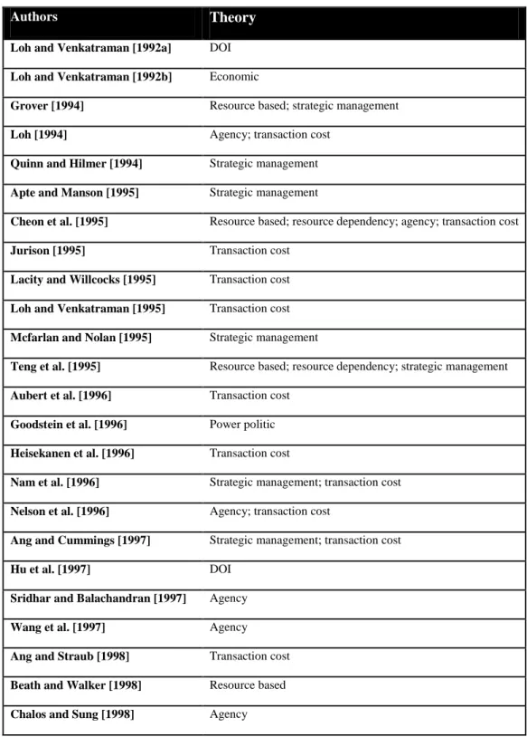 Table 2.1. Theories of previous studies on the ISO adoption 